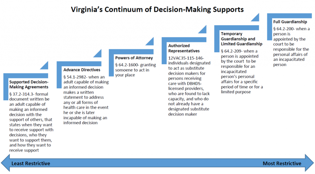 Virginia's Continuum of Decision-Making Supports from least restrictive to most restrictive. Least restrictive options mean individuals keep their legal rights and make their own decisions. More restrictive options can mean the individuals do not keep their legal rights and that someone else makes decisions for them. 