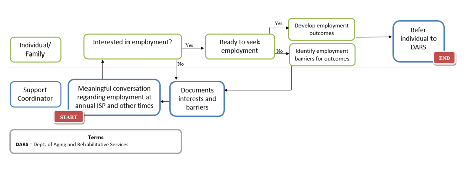 The image shows a start to finish for employment. It begins with a meaningful conversation regarding employment at the annual ISP and other times, and ends with a referral to the Department of Aging and Rehabilitative Services. 