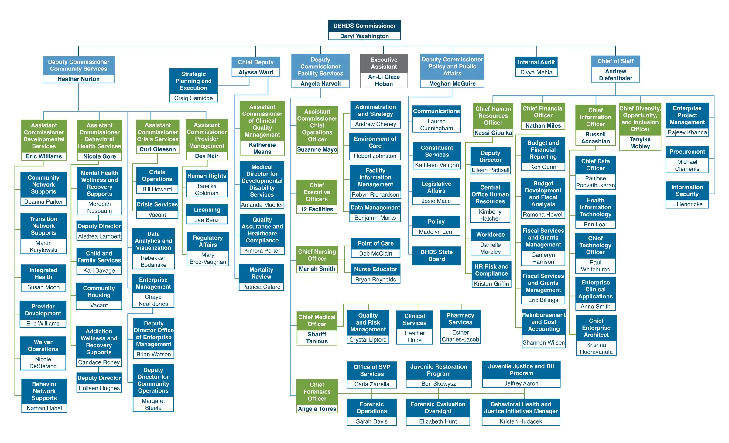 DBHDS Organizational Chart