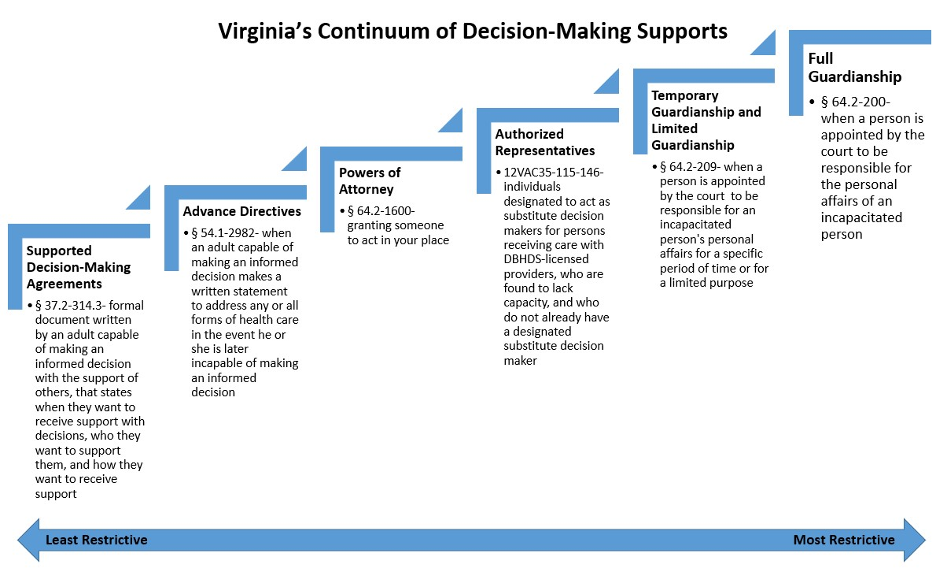 Virginia's supported decision making flow